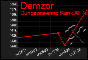 Total Graph of Demzor