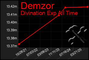 Total Graph of Demzor
