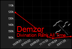 Total Graph of Demzor