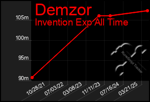 Total Graph of Demzor