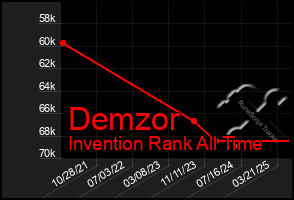 Total Graph of Demzor