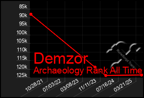 Total Graph of Demzor