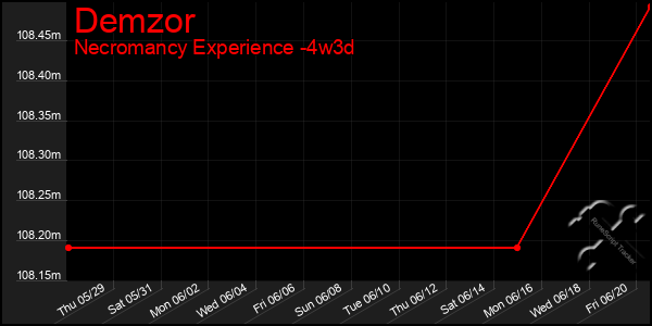 Last 31 Days Graph of Demzor
