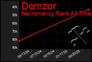 Total Graph of Demzor