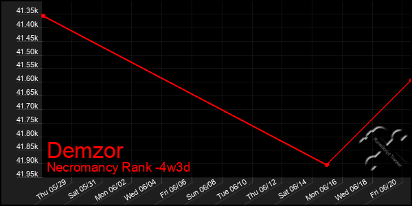 Last 31 Days Graph of Demzor