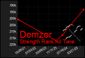 Total Graph of Demzor