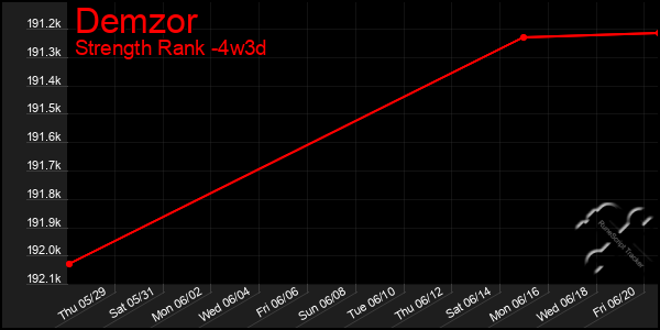 Last 31 Days Graph of Demzor
