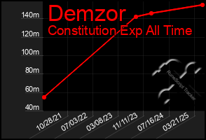 Total Graph of Demzor