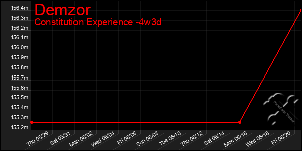 Last 31 Days Graph of Demzor