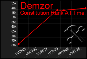 Total Graph of Demzor