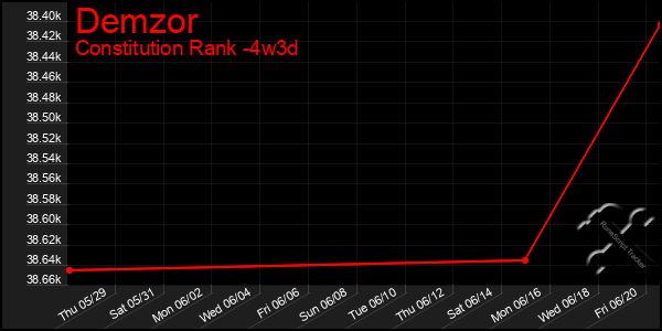 Last 31 Days Graph of Demzor
