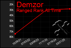 Total Graph of Demzor