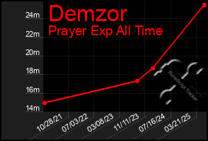 Total Graph of Demzor