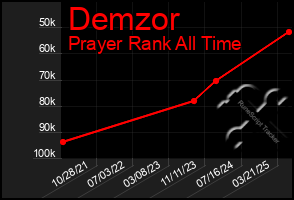 Total Graph of Demzor