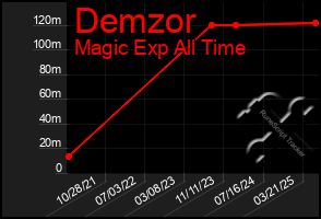 Total Graph of Demzor