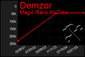 Total Graph of Demzor