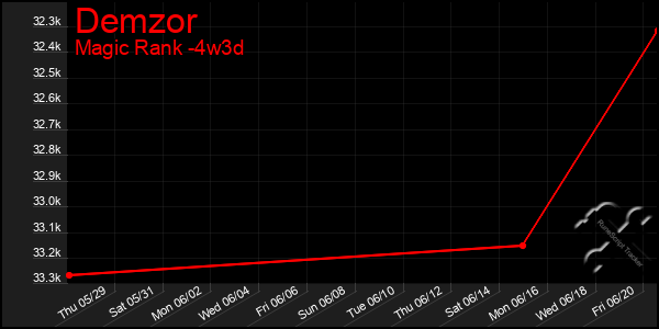 Last 31 Days Graph of Demzor