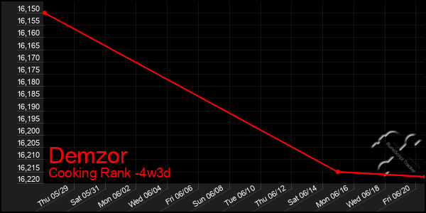 Last 31 Days Graph of Demzor