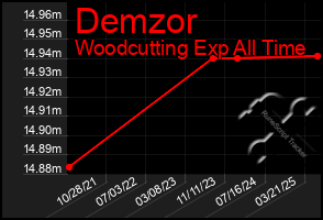 Total Graph of Demzor