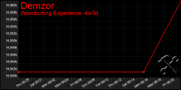 Last 31 Days Graph of Demzor
