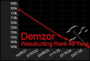 Total Graph of Demzor