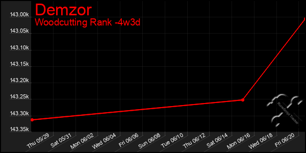 Last 31 Days Graph of Demzor
