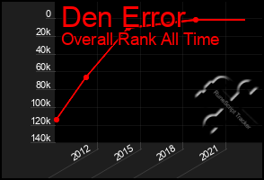 Total Graph of Den Error