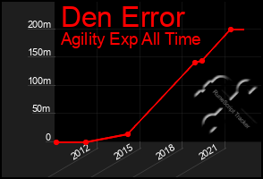 Total Graph of Den Error