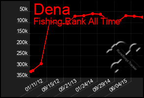 Total Graph of Dena