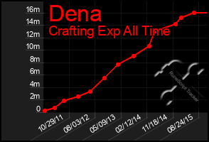 Total Graph of Dena