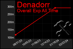 Total Graph of Denadorr