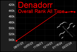 Total Graph of Denadorr