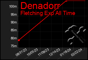 Total Graph of Denadorr