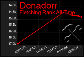 Total Graph of Denadorr