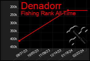 Total Graph of Denadorr