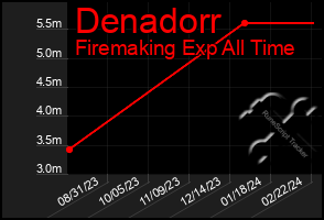 Total Graph of Denadorr