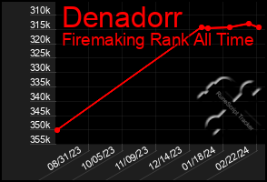 Total Graph of Denadorr