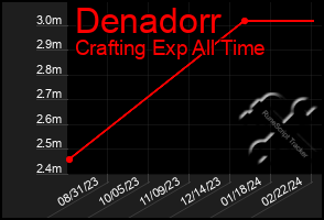 Total Graph of Denadorr