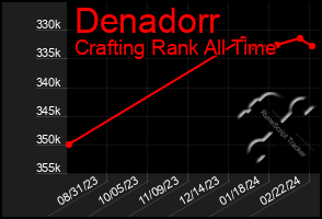 Total Graph of Denadorr