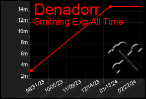 Total Graph of Denadorr