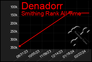 Total Graph of Denadorr