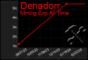 Total Graph of Denadorr