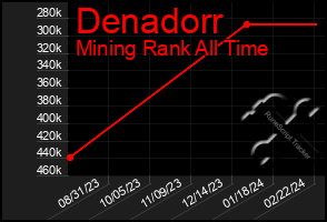 Total Graph of Denadorr