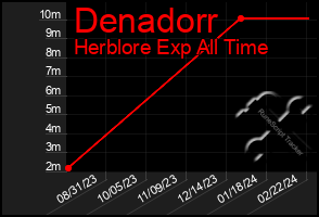 Total Graph of Denadorr