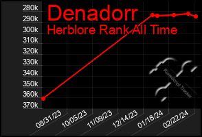 Total Graph of Denadorr