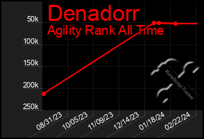 Total Graph of Denadorr