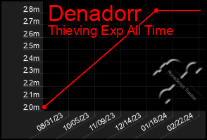 Total Graph of Denadorr