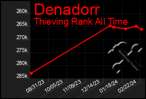 Total Graph of Denadorr