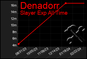 Total Graph of Denadorr