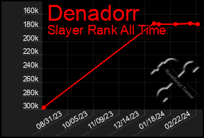 Total Graph of Denadorr